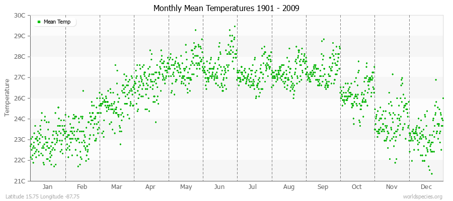 Monthly Mean Temperatures 1901 - 2009 (Metric) Latitude 15.75 Longitude -87.75