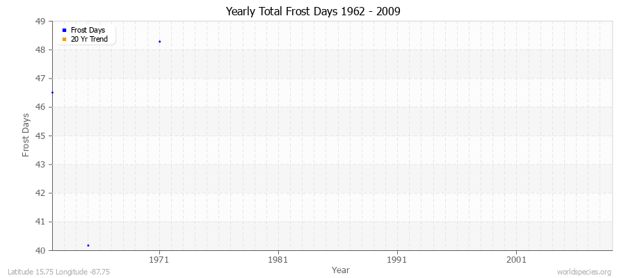 Yearly Total Frost Days 1962 - 2009 Latitude 15.75 Longitude -87.75