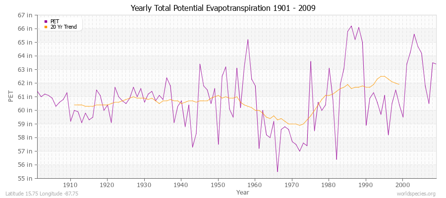 Yearly Total Potential Evapotranspiration 1901 - 2009 (English) Latitude 15.75 Longitude -87.75