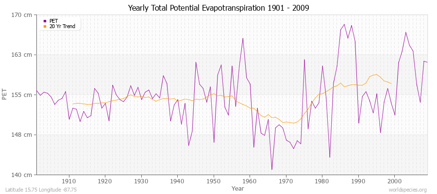 Yearly Total Potential Evapotranspiration 1901 - 2009 (Metric) Latitude 15.75 Longitude -87.75