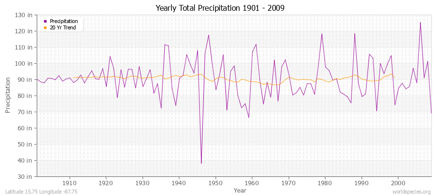 Yearly Total Precipitation 1901 - 2009 (English) Latitude 15.75 Longitude -87.75