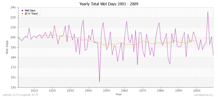 Yearly Total Wet Days 1901 - 2009 Latitude 15.75 Longitude -87.75