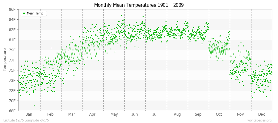 Monthly Mean Temperatures 1901 - 2009 (English) Latitude 19.75 Longitude -87.75