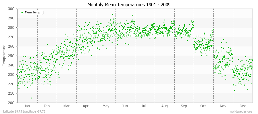Monthly Mean Temperatures 1901 - 2009 (Metric) Latitude 19.75 Longitude -87.75