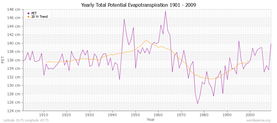 Yearly Total Potential Evapotranspiration 1901 - 2009 (Metric) Latitude 19.75 Longitude -87.75