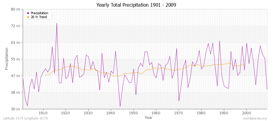 Yearly Total Precipitation 1901 - 2009 (English) Latitude 19.75 Longitude -87.75