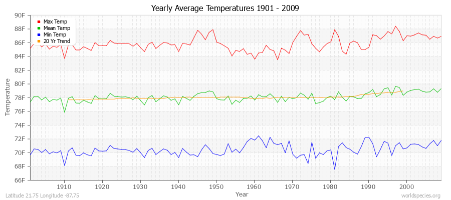 Yearly Average Temperatures 2010 - 2009 (English) Latitude 21.75 Longitude -87.75