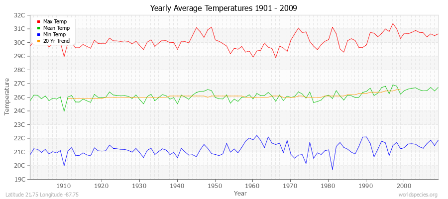 Yearly Average Temperatures 2010 - 2009 (Metric) Latitude 21.75 Longitude -87.75