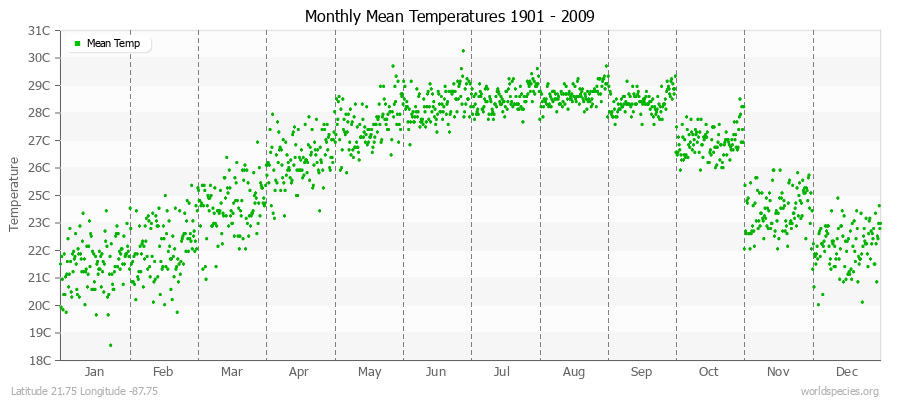 Monthly Mean Temperatures 1901 - 2009 (Metric) Latitude 21.75 Longitude -87.75