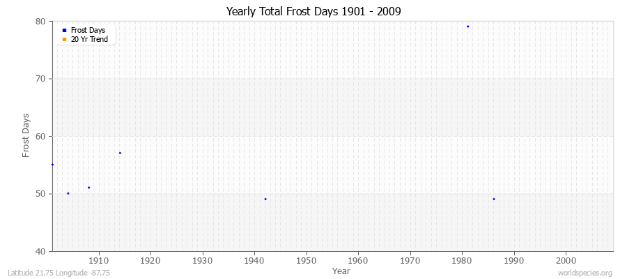 Yearly Total Frost Days 1901 - 2009 Latitude 21.75 Longitude -87.75