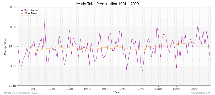 Yearly Total Precipitation 1901 - 2009 (English) Latitude 21.75 Longitude -87.75