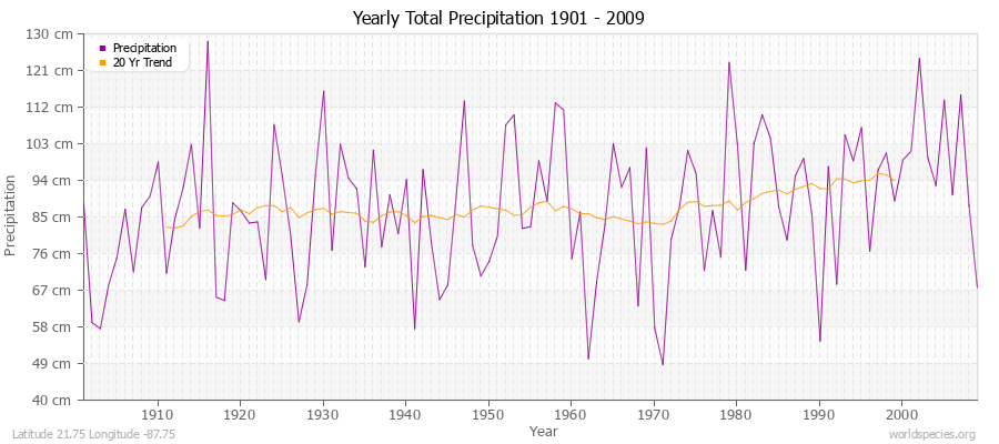 Yearly Total Precipitation 1901 - 2009 (Metric) Latitude 21.75 Longitude -87.75