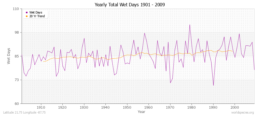 Yearly Total Wet Days 1901 - 2009 Latitude 21.75 Longitude -87.75