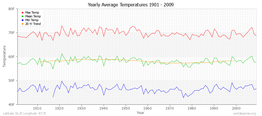 Yearly Average Temperatures 2010 - 2009 (English) Latitude 36.25 Longitude -87.75