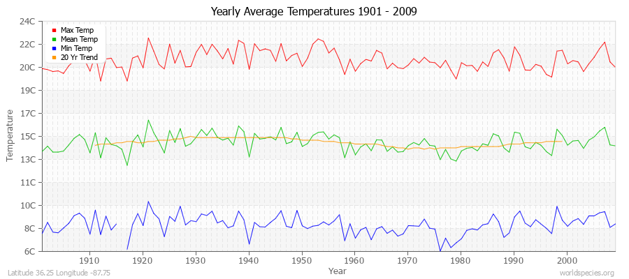 Yearly Average Temperatures 2010 - 2009 (Metric) Latitude 36.25 Longitude -87.75