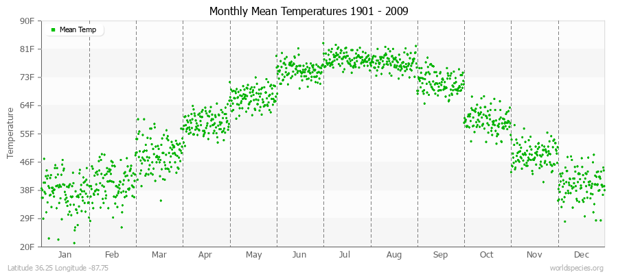 Monthly Mean Temperatures 1901 - 2009 (English) Latitude 36.25 Longitude -87.75
