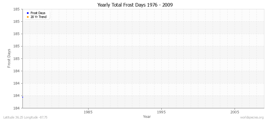 Yearly Total Frost Days 1976 - 2009 Latitude 36.25 Longitude -87.75