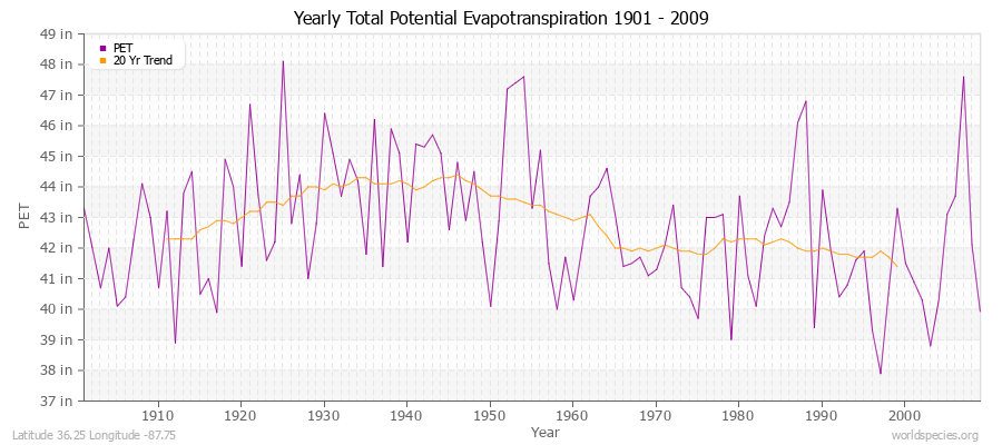 Yearly Total Potential Evapotranspiration 1901 - 2009 (English) Latitude 36.25 Longitude -87.75