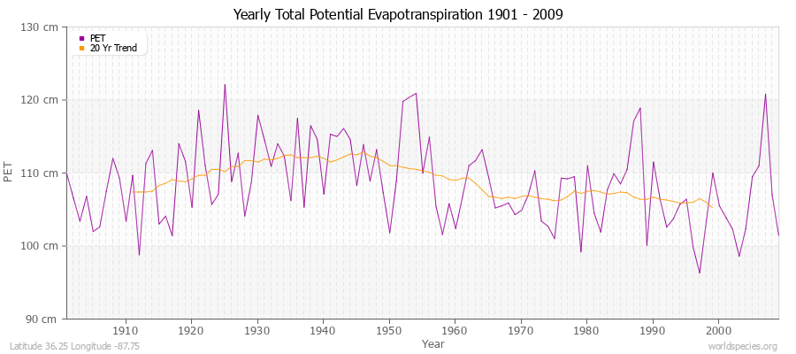 Yearly Total Potential Evapotranspiration 1901 - 2009 (Metric) Latitude 36.25 Longitude -87.75