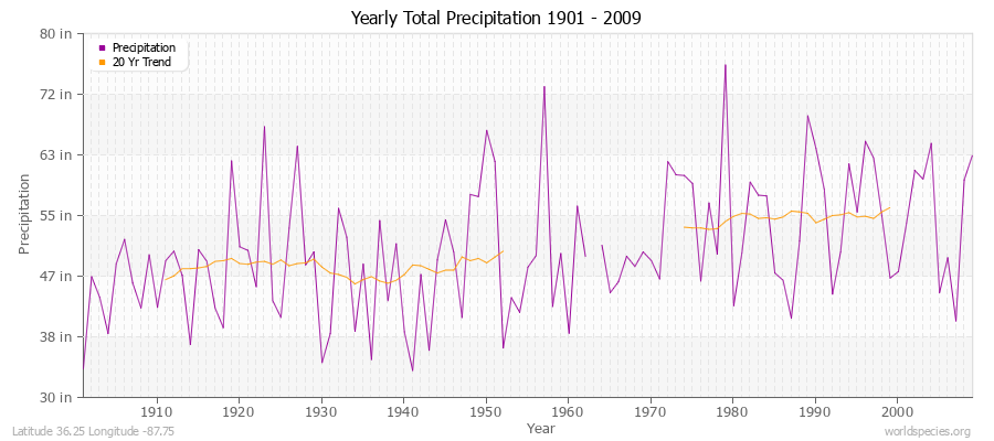 Yearly Total Precipitation 1901 - 2009 (English) Latitude 36.25 Longitude -87.75
