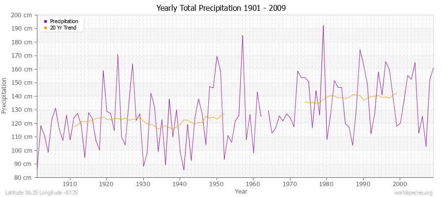 Yearly Total Precipitation 1901 - 2009 (Metric) Latitude 36.25 Longitude -87.75