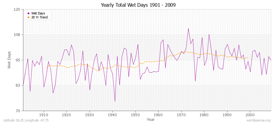 Yearly Total Wet Days 1901 - 2009 Latitude 36.25 Longitude -87.75