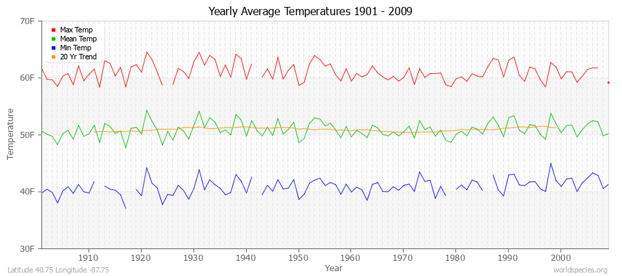 Yearly Average Temperatures 2010 - 2009 (English) Latitude 40.75 Longitude -87.75