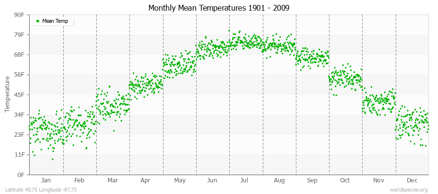 Monthly Mean Temperatures 1901 - 2009 (English) Latitude 40.75 Longitude -87.75