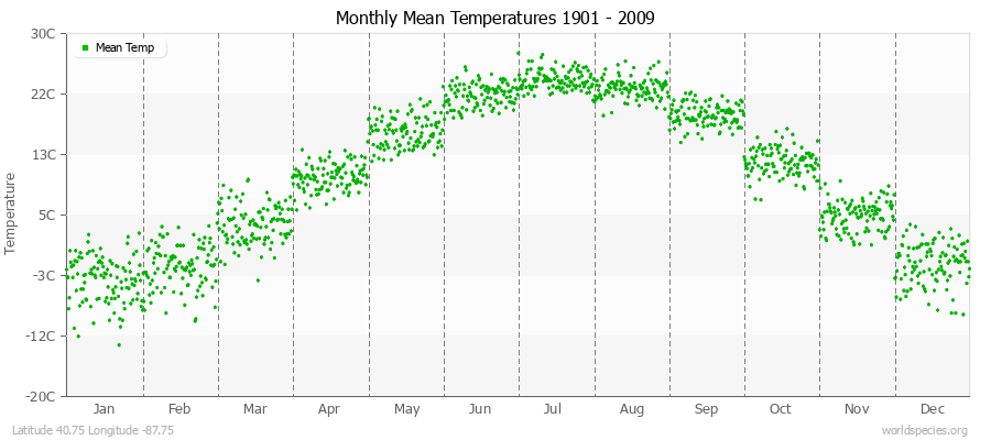 Monthly Mean Temperatures 1901 - 2009 (Metric) Latitude 40.75 Longitude -87.75