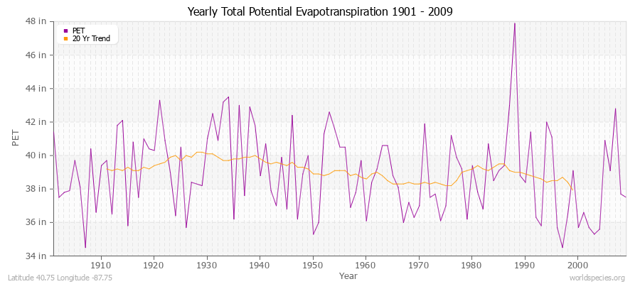 Yearly Total Potential Evapotranspiration 1901 - 2009 (English) Latitude 40.75 Longitude -87.75