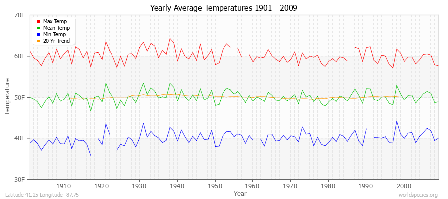Yearly Average Temperatures 2010 - 2009 (English) Latitude 41.25 Longitude -87.75