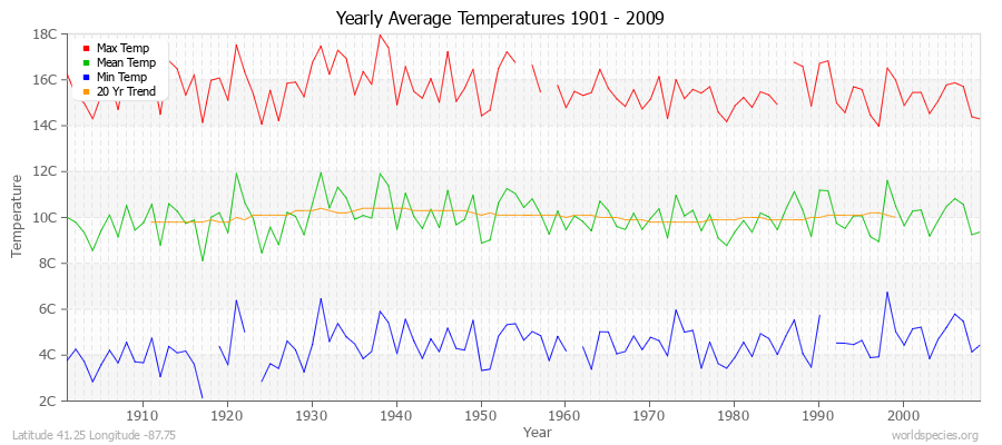 Yearly Average Temperatures 2010 - 2009 (Metric) Latitude 41.25 Longitude -87.75