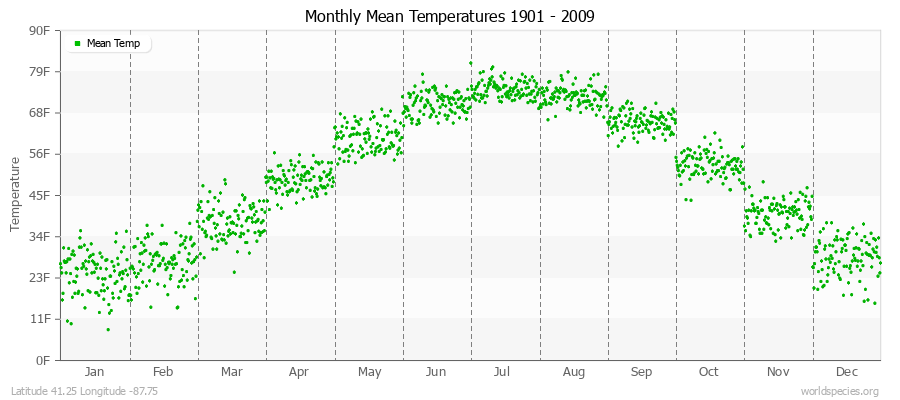 Monthly Mean Temperatures 1901 - 2009 (English) Latitude 41.25 Longitude -87.75