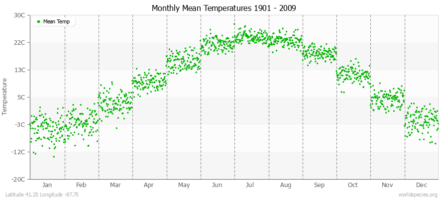Monthly Mean Temperatures 1901 - 2009 (Metric) Latitude 41.25 Longitude -87.75