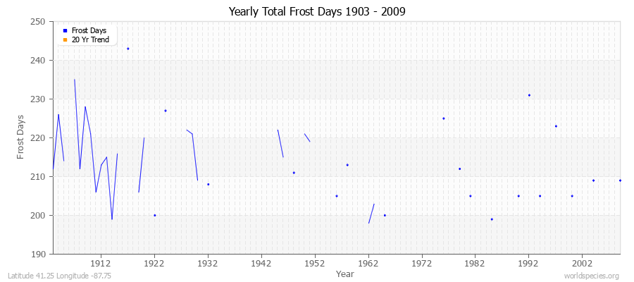 Yearly Total Frost Days 1903 - 2009 Latitude 41.25 Longitude -87.75