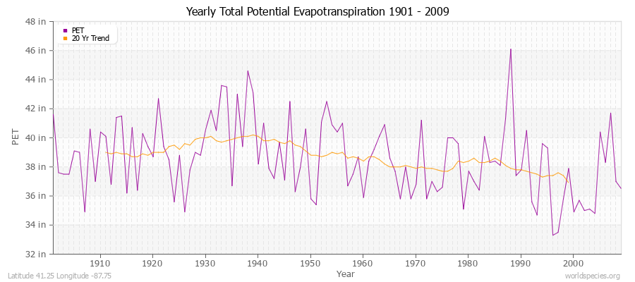 Yearly Total Potential Evapotranspiration 1901 - 2009 (English) Latitude 41.25 Longitude -87.75