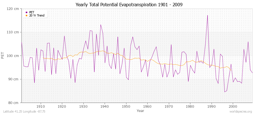 Yearly Total Potential Evapotranspiration 1901 - 2009 (Metric) Latitude 41.25 Longitude -87.75