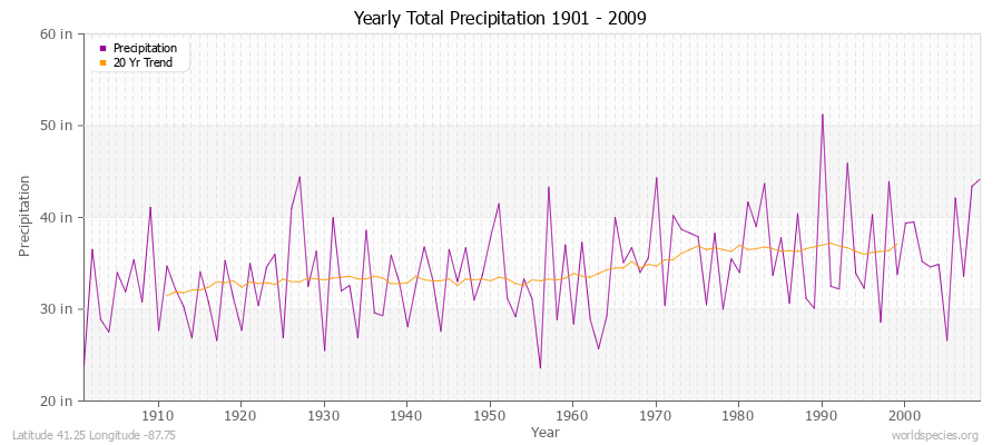 Yearly Total Precipitation 1901 - 2009 (English) Latitude 41.25 Longitude -87.75