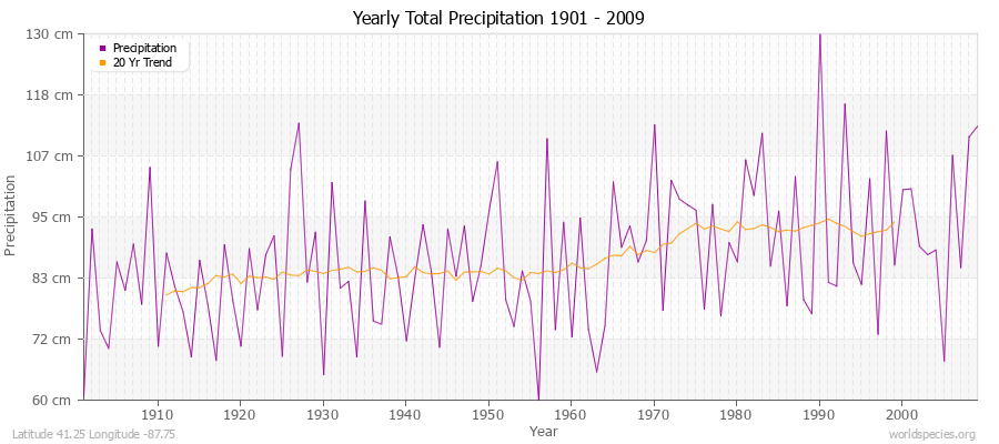 Yearly Total Precipitation 1901 - 2009 (Metric) Latitude 41.25 Longitude -87.75
