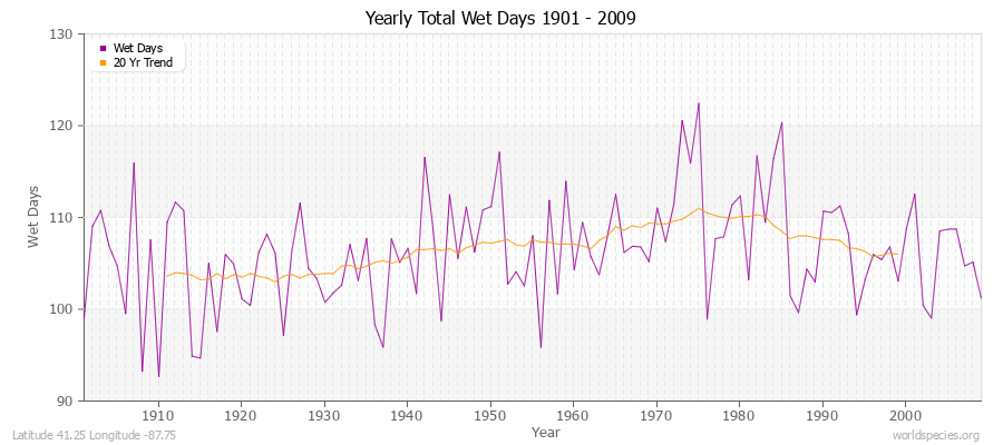 Yearly Total Wet Days 1901 - 2009 Latitude 41.25 Longitude -87.75