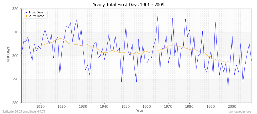 Yearly Total Frost Days 1901 - 2009 Latitude 56.25 Longitude -87.75