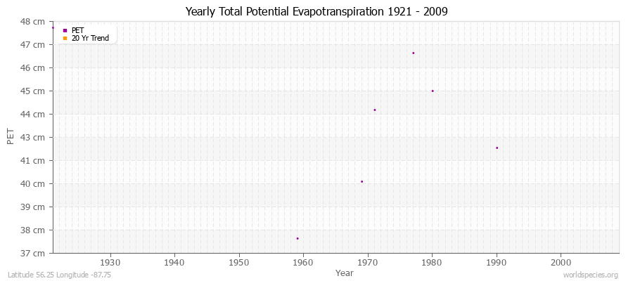 Yearly Total Potential Evapotranspiration 1921 - 2009 (Metric) Latitude 56.25 Longitude -87.75