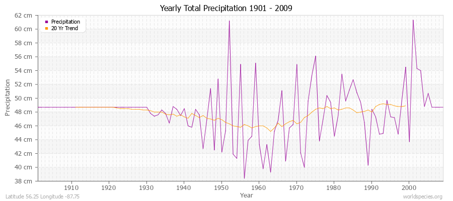 Yearly Total Precipitation 1901 - 2009 (Metric) Latitude 56.25 Longitude -87.75