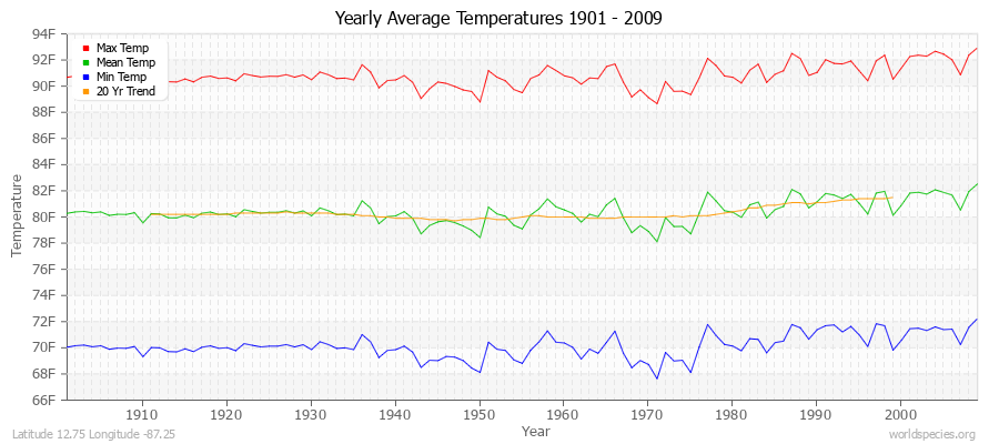 Yearly Average Temperatures 2010 - 2009 (English) Latitude 12.75 Longitude -87.25