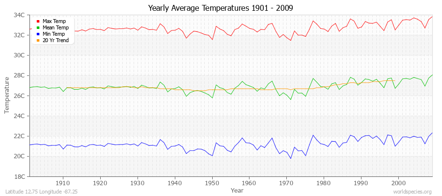 Yearly Average Temperatures 2010 - 2009 (Metric) Latitude 12.75 Longitude -87.25