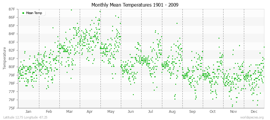 Monthly Mean Temperatures 1901 - 2009 (English) Latitude 12.75 Longitude -87.25