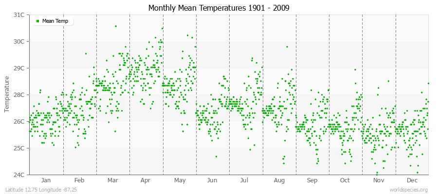 Monthly Mean Temperatures 1901 - 2009 (Metric) Latitude 12.75 Longitude -87.25