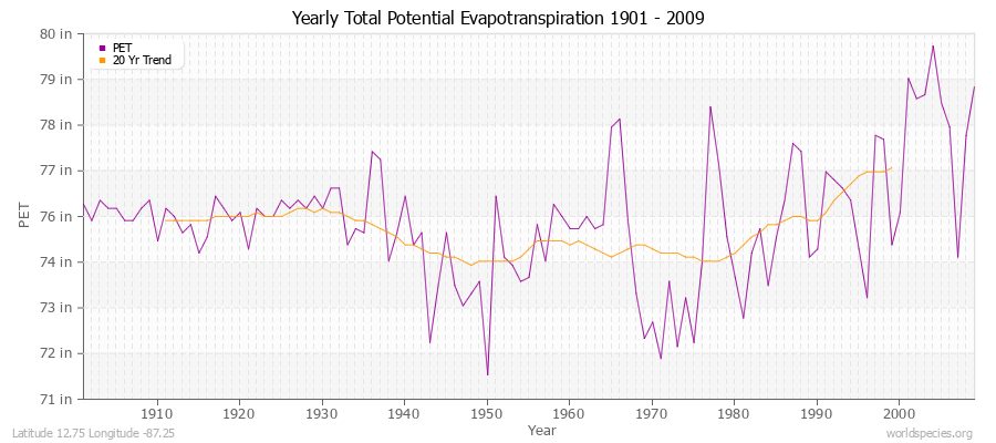 Yearly Total Potential Evapotranspiration 1901 - 2009 (English) Latitude 12.75 Longitude -87.25