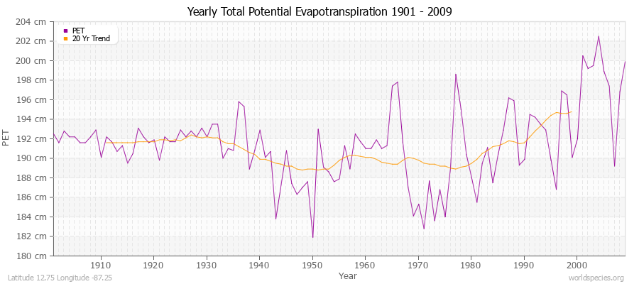 Yearly Total Potential Evapotranspiration 1901 - 2009 (Metric) Latitude 12.75 Longitude -87.25