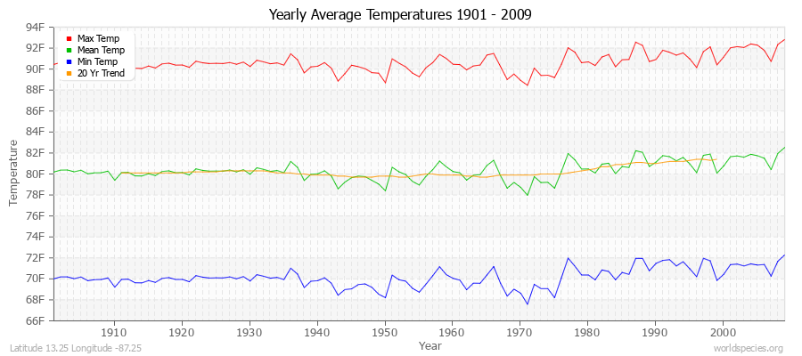 Yearly Average Temperatures 2010 - 2009 (English) Latitude 13.25 Longitude -87.25